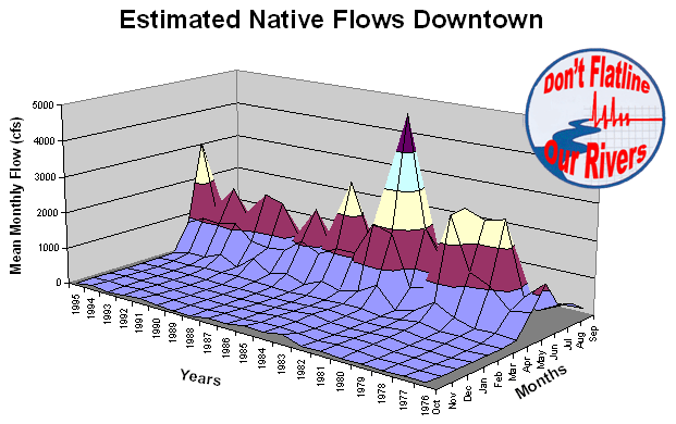 Figure 1-A. Historical (native) Poudre River flows in downtown Fort Collins estimated by removing the existing trans-mountain water imports and adding back the diversions.