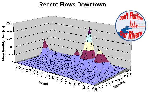 1-B. Recent Poudre River flows for the same 20-year period shown in Figure 1-A.