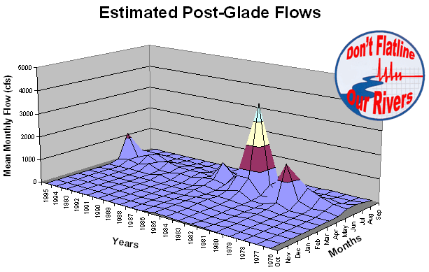 Figure 1-C. Poudre River flows if NISP/Glade Reservoir were to remove the projected average of 40,000 acre feet per year from the river.