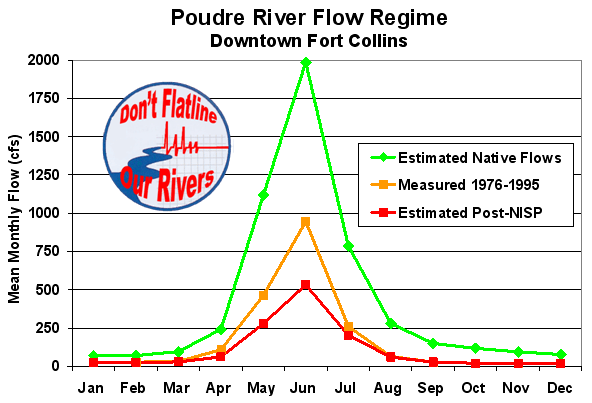 Figure 2. Month by month flattening the river’s runoff.