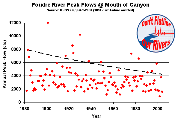 Figure 3. Flattening the river’s peak annual flows.