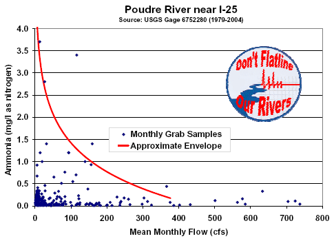 Figure 5. How water quality depends on flow in the river.