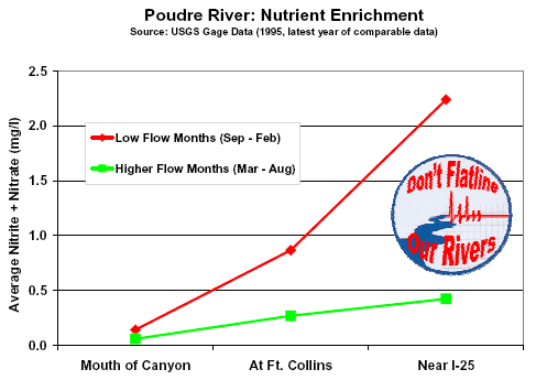 Figure 6. How water quality deteriorates downstream.