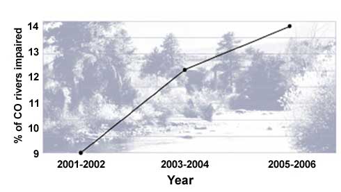 Figure 7. Growth of Colorado Water Quality Problems